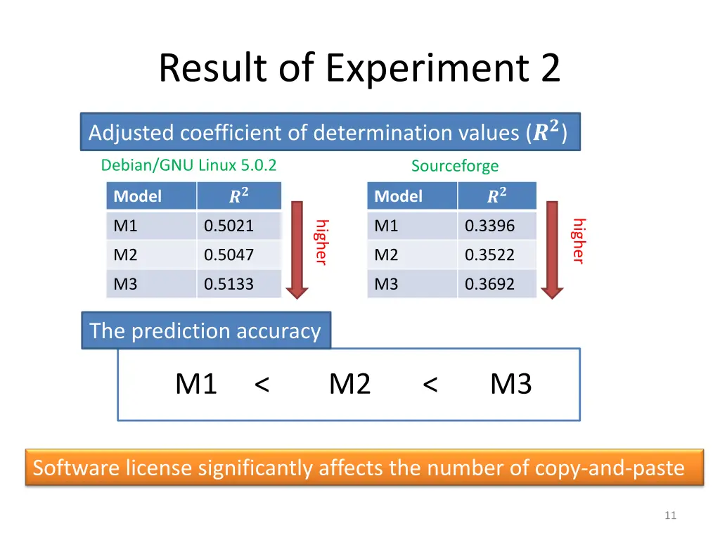 result of experiment 2