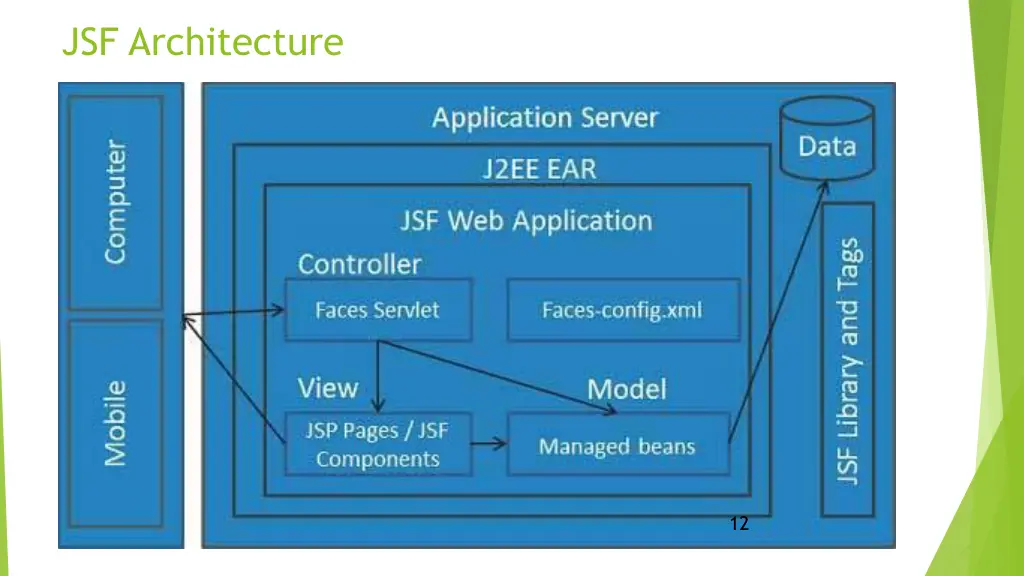 jsf architecture