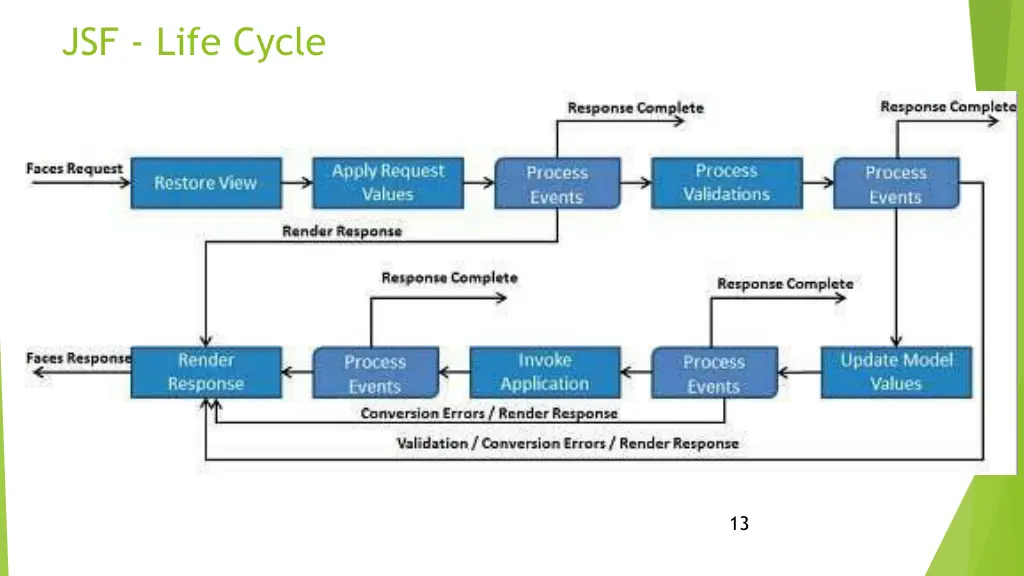 jsf life cycle
