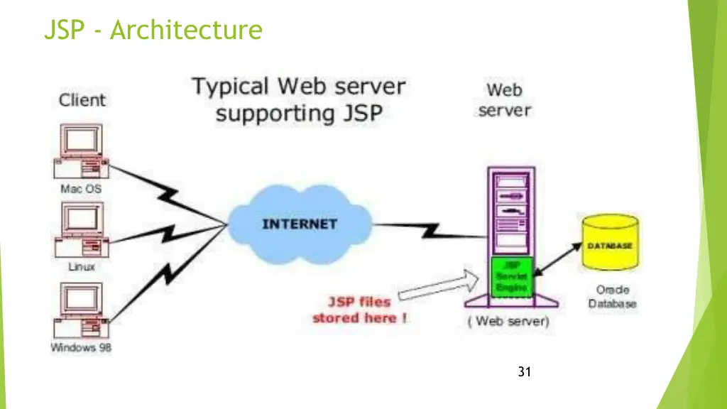 jsp architecture