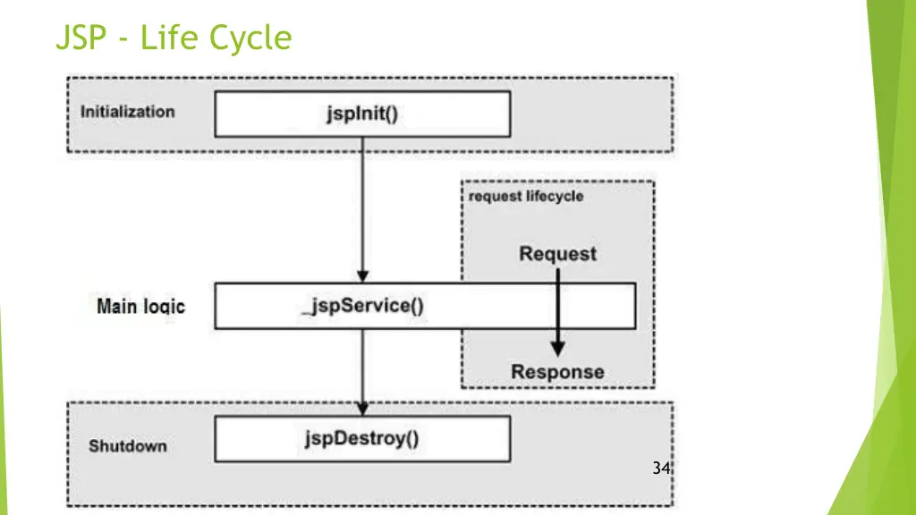 jsp life cycle 1