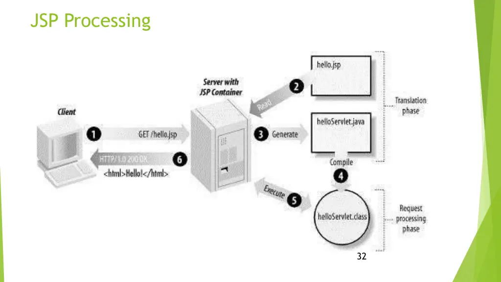 jsp processing
