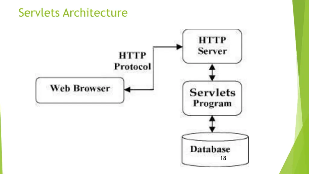 servlets architecture