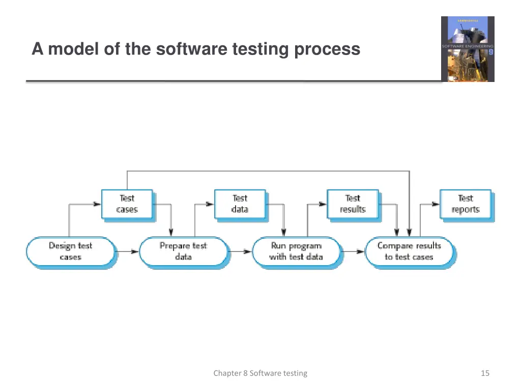 a model of the software testing process