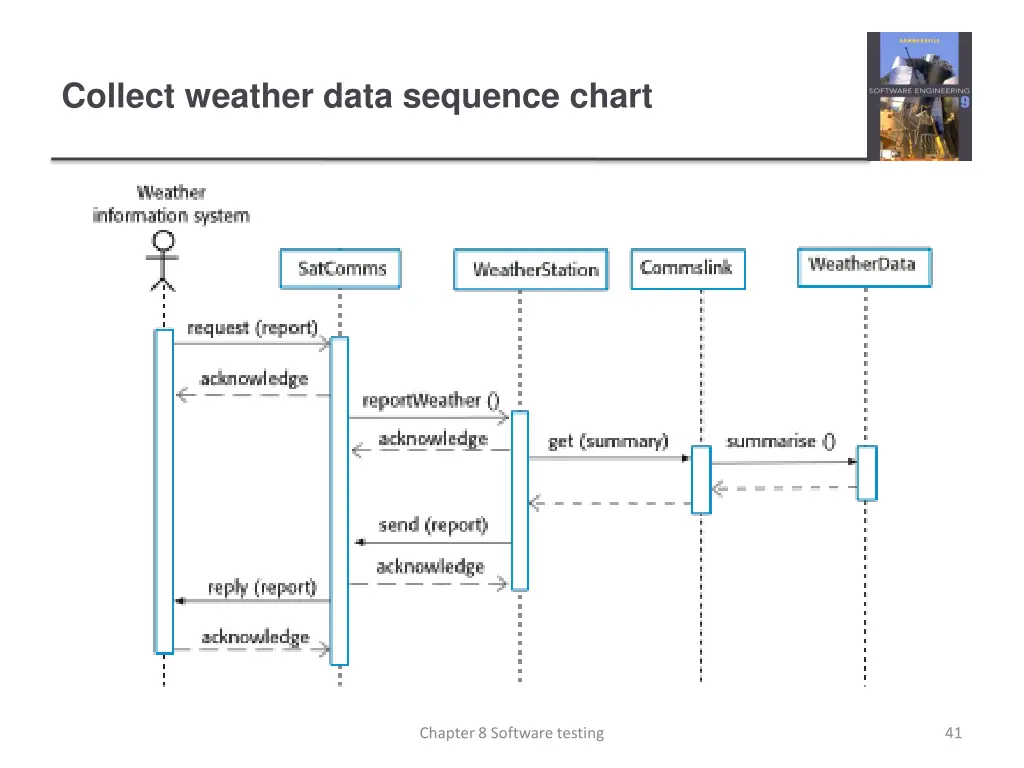collect weather data sequence chart