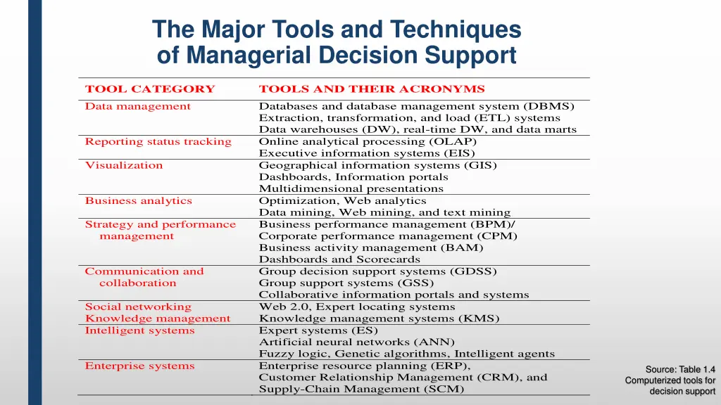 the major tools and techniques of managerial