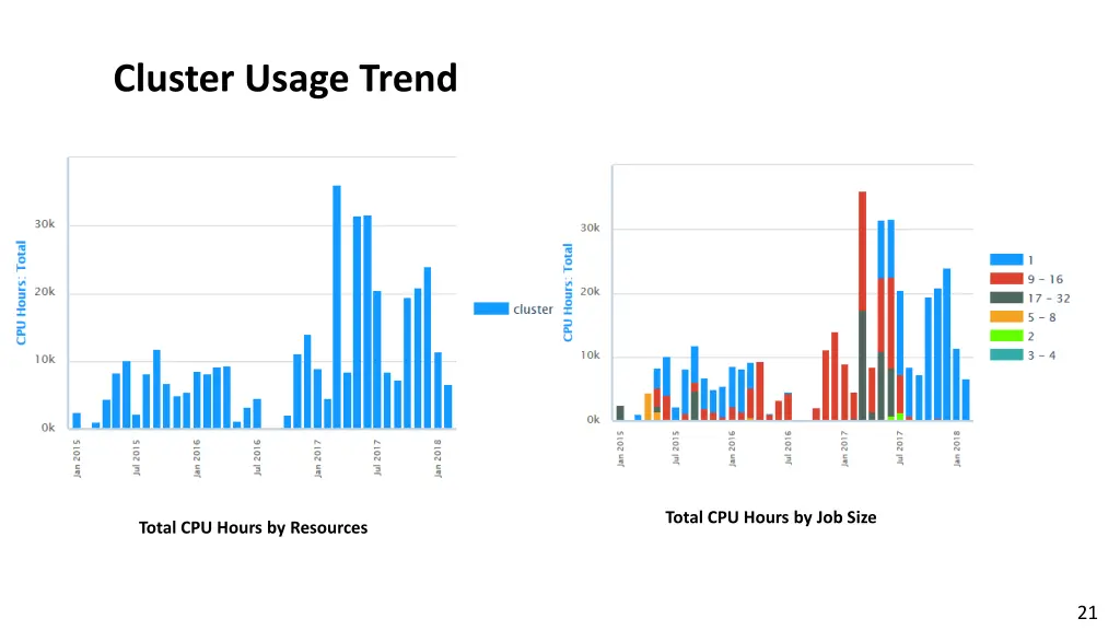 cluster usage trend