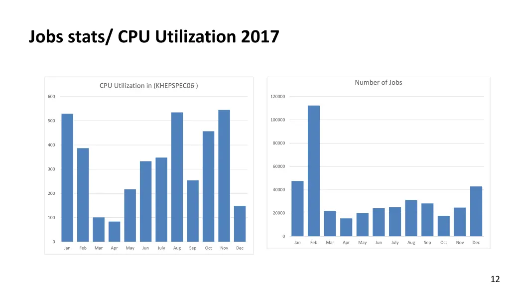 jobs stats cpu utilization 2017