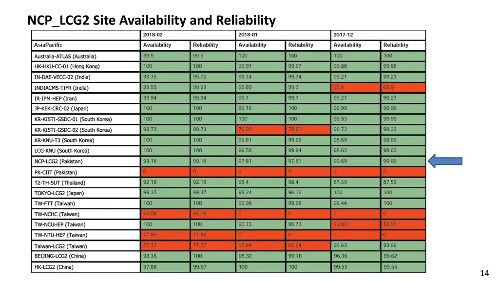 ncp lcg2 site availability and reliability