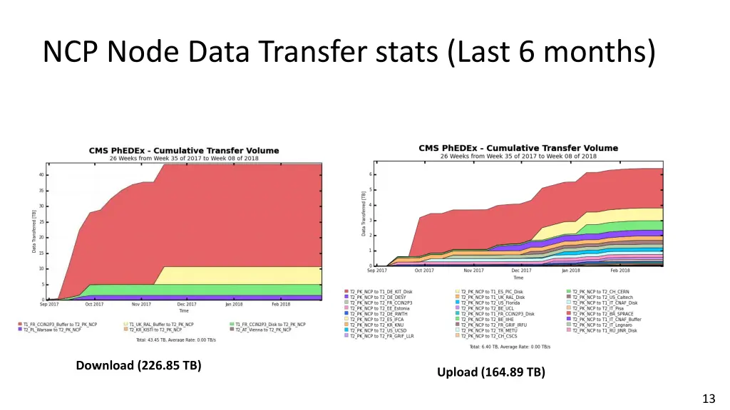 ncp node data transfer stats last 6 months