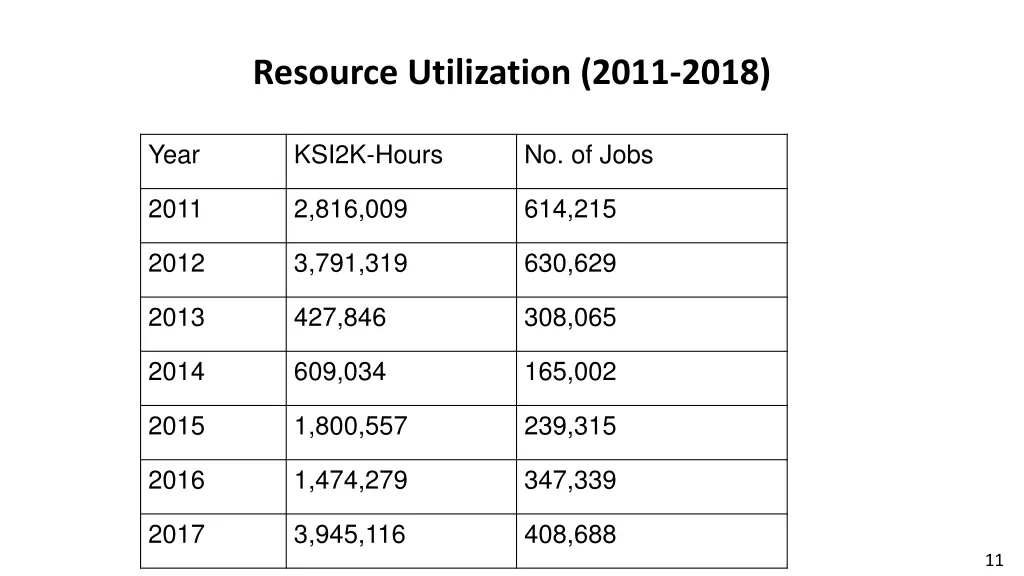 resource utilization 2011 2018