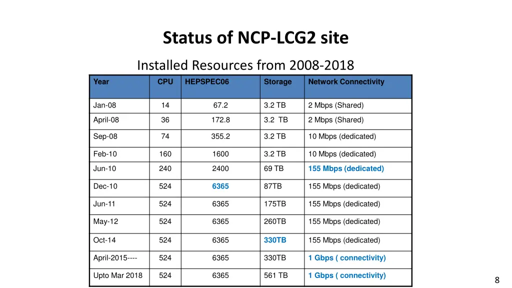 status of ncp lcg2 site