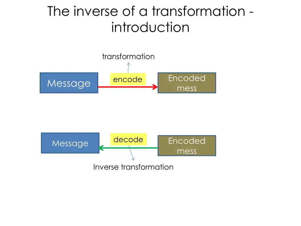 the inverse of a transformation introduction