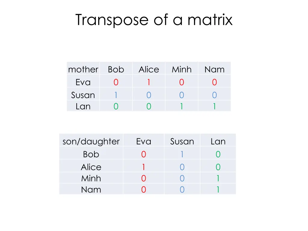 transpose of a matrix