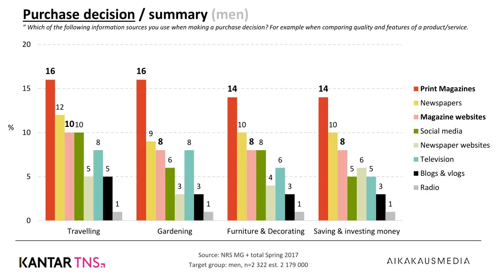 purchase decision summary men which 1