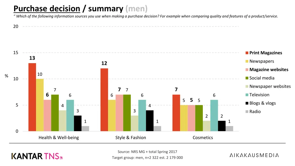 purchase decision summary men which 2