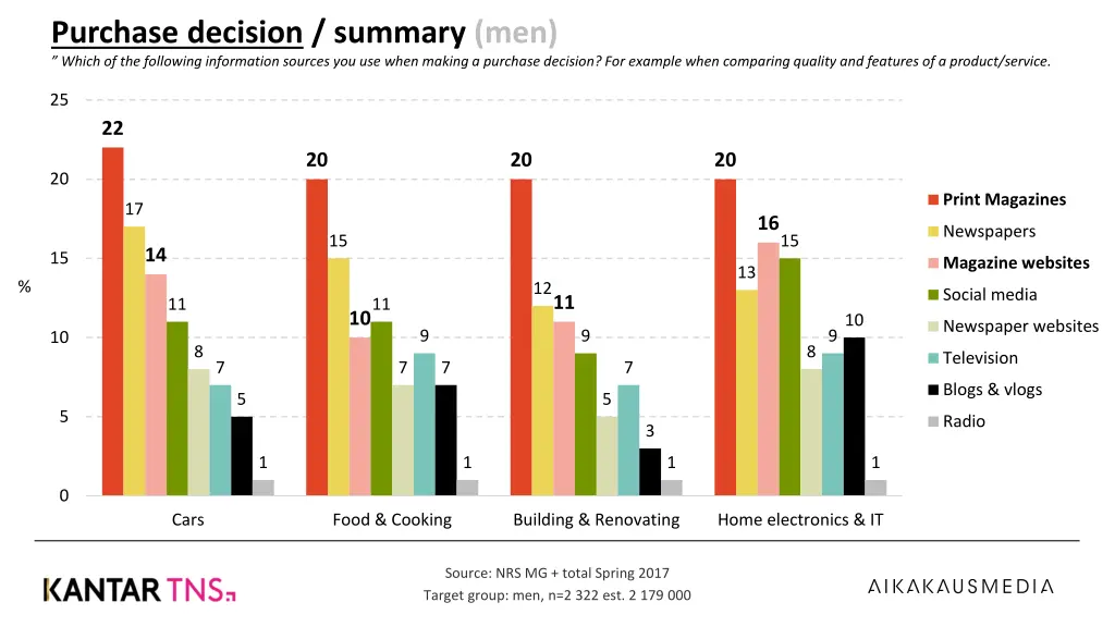 purchase decision summary men which