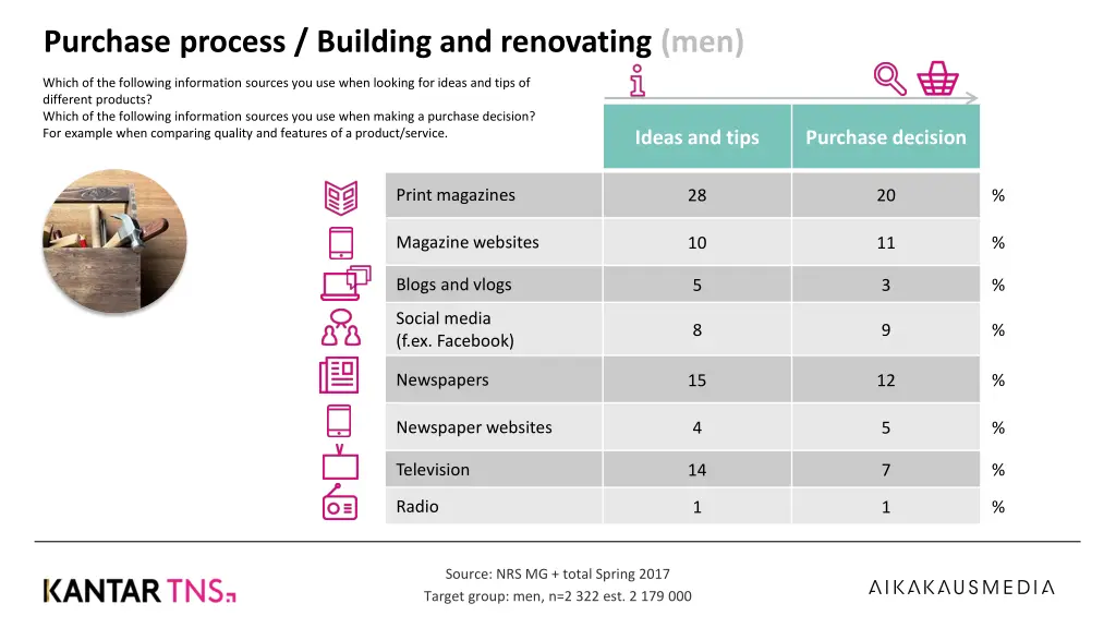 purchase process building and renovating men