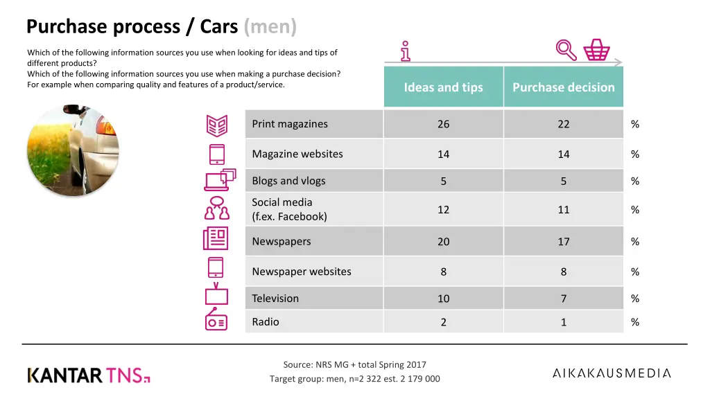 purchase process cars men