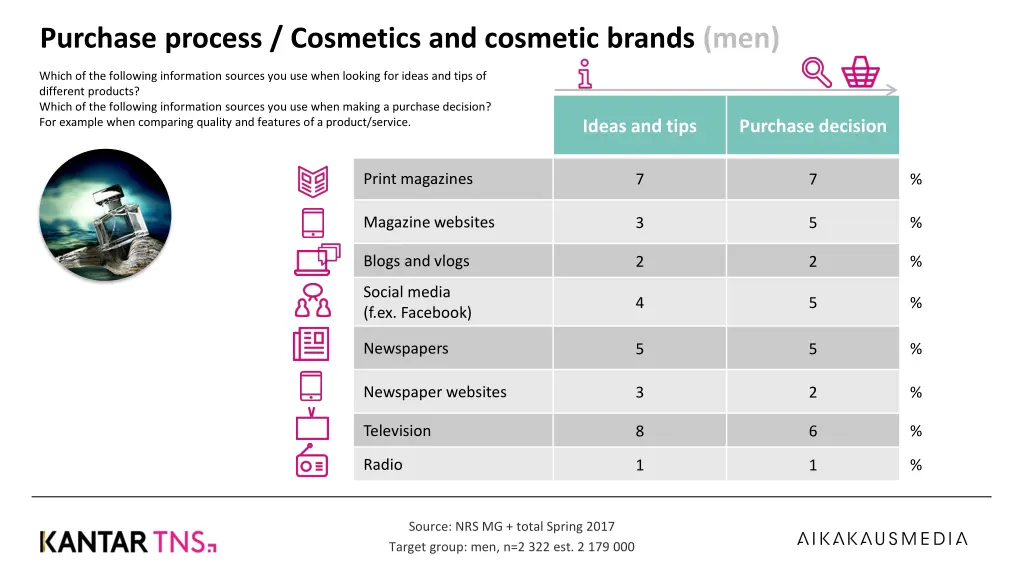 purchase process cosmetics and cosmetic brands men