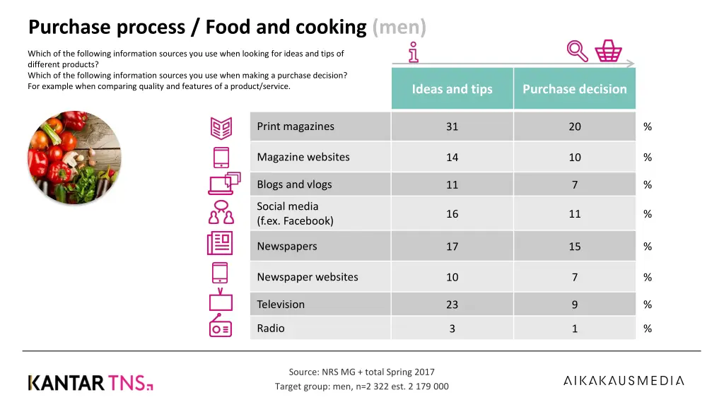purchase process food and cooking men