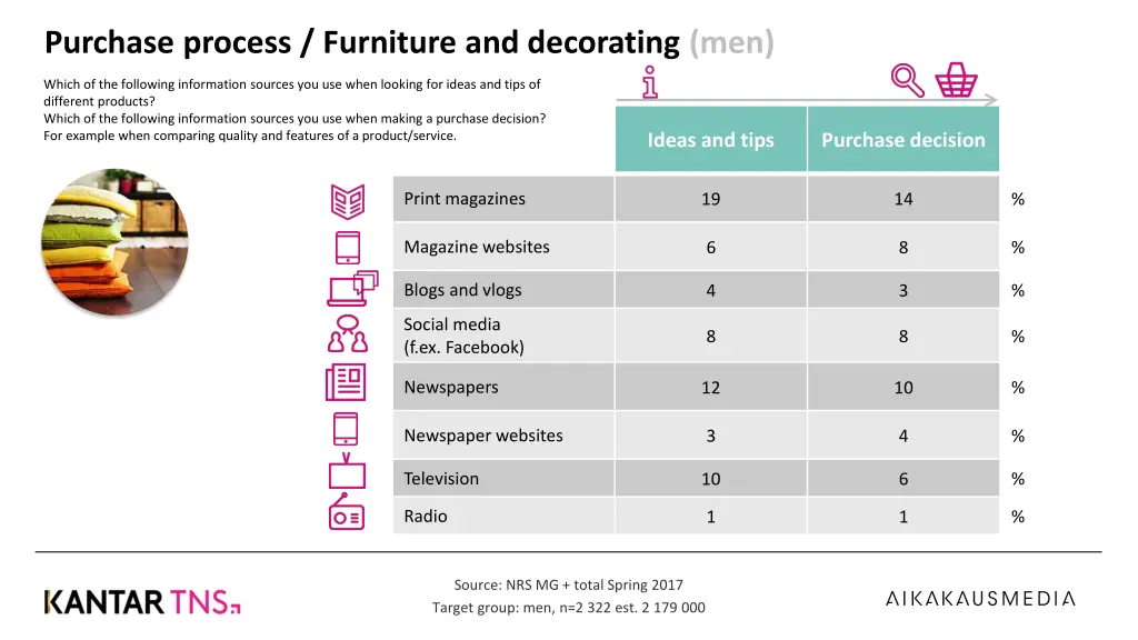 purchase process furniture and decorating men