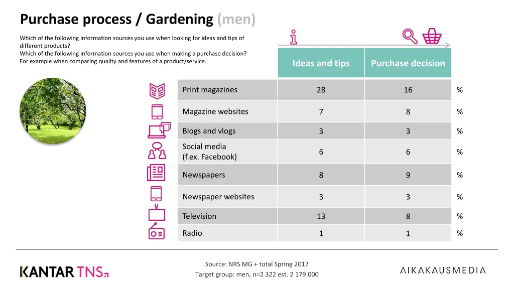 purchase process gardening men