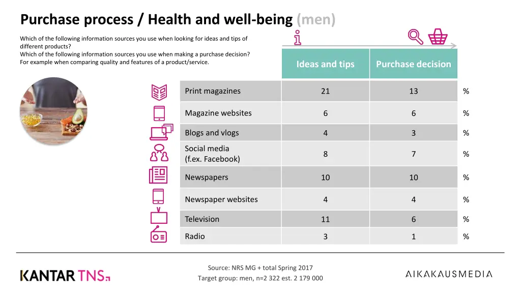 purchase process health and well being men