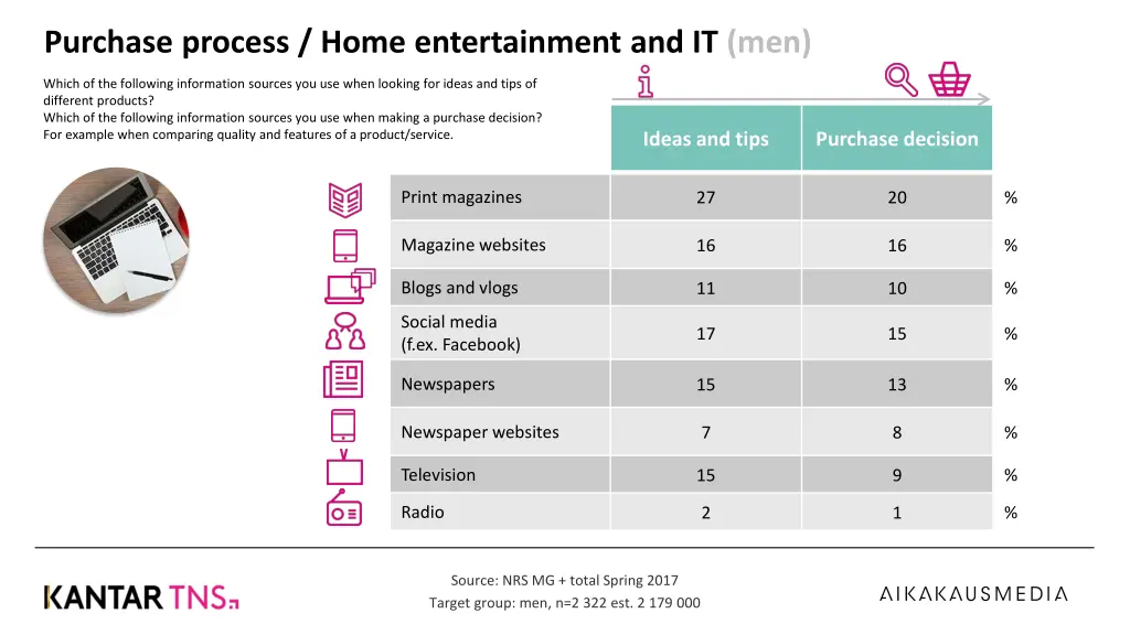 purchase process home entertainment and it men