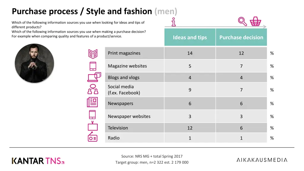 purchase process style and fashion men