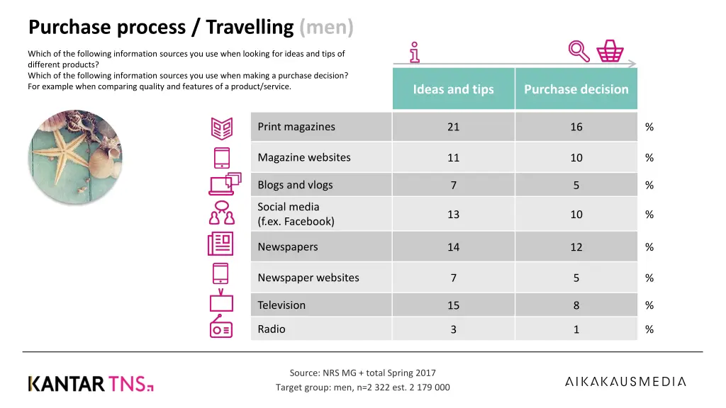 purchase process travelling men