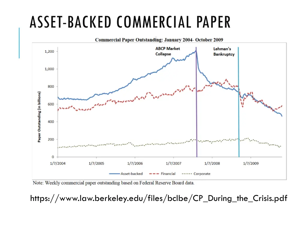 asset backed commercial paper