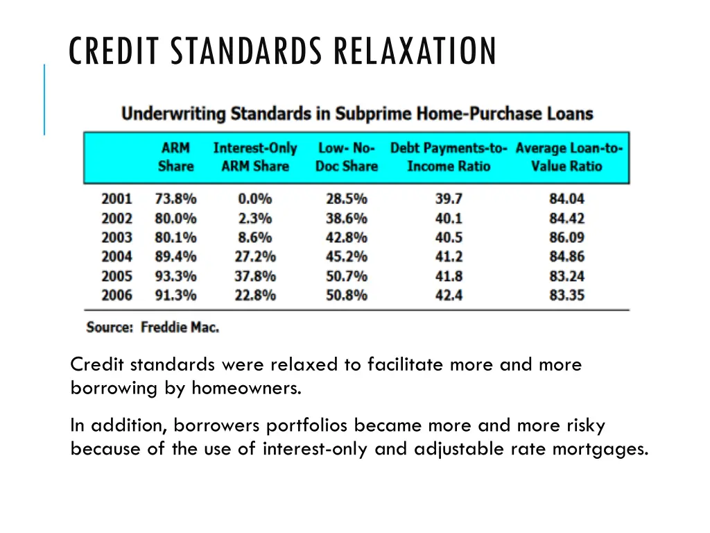 credit standards relaxation