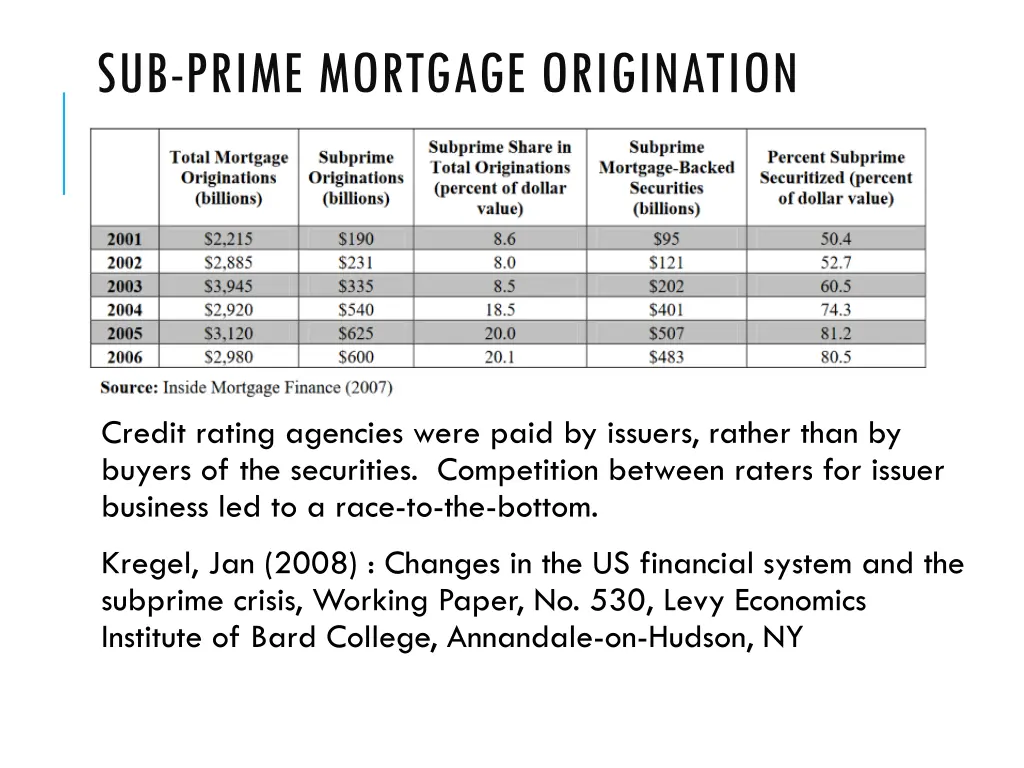 sub prime mortgage origination