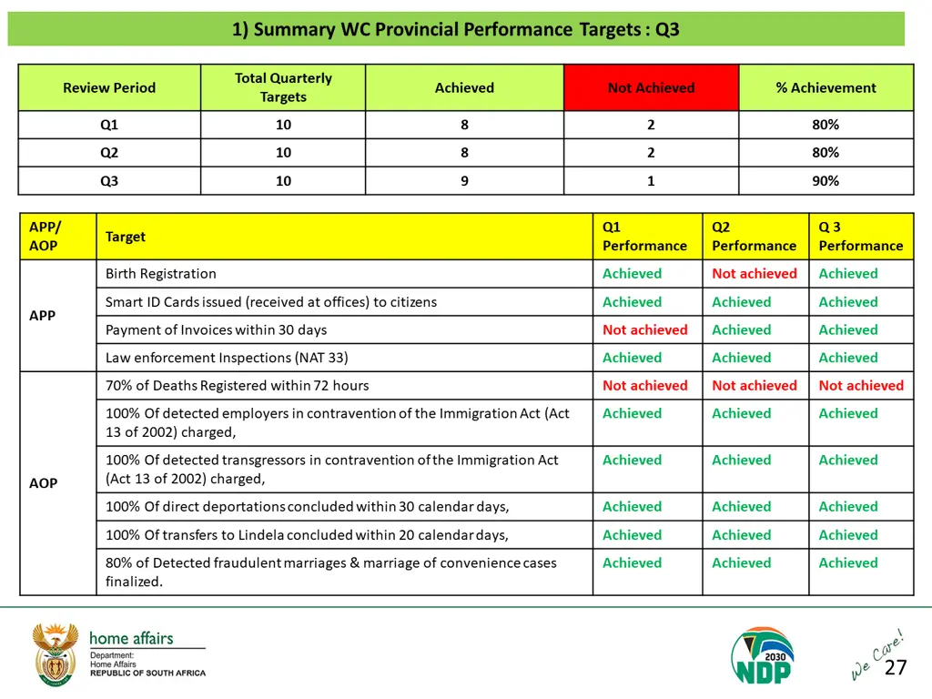 1 summary wc provincial performance targets q3