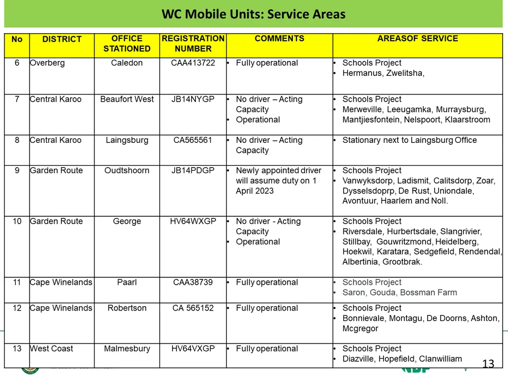 wc mobile units service areas