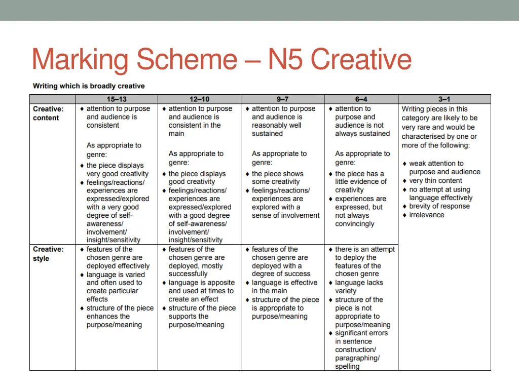 marking scheme n5 creative