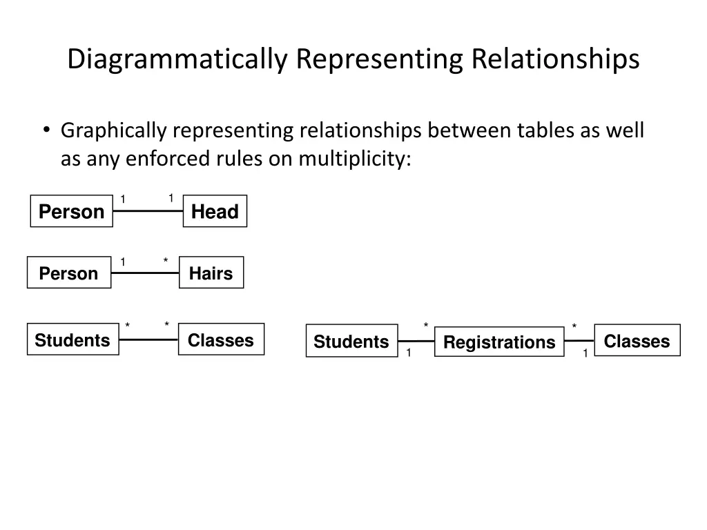 diagrammatically representing relationships