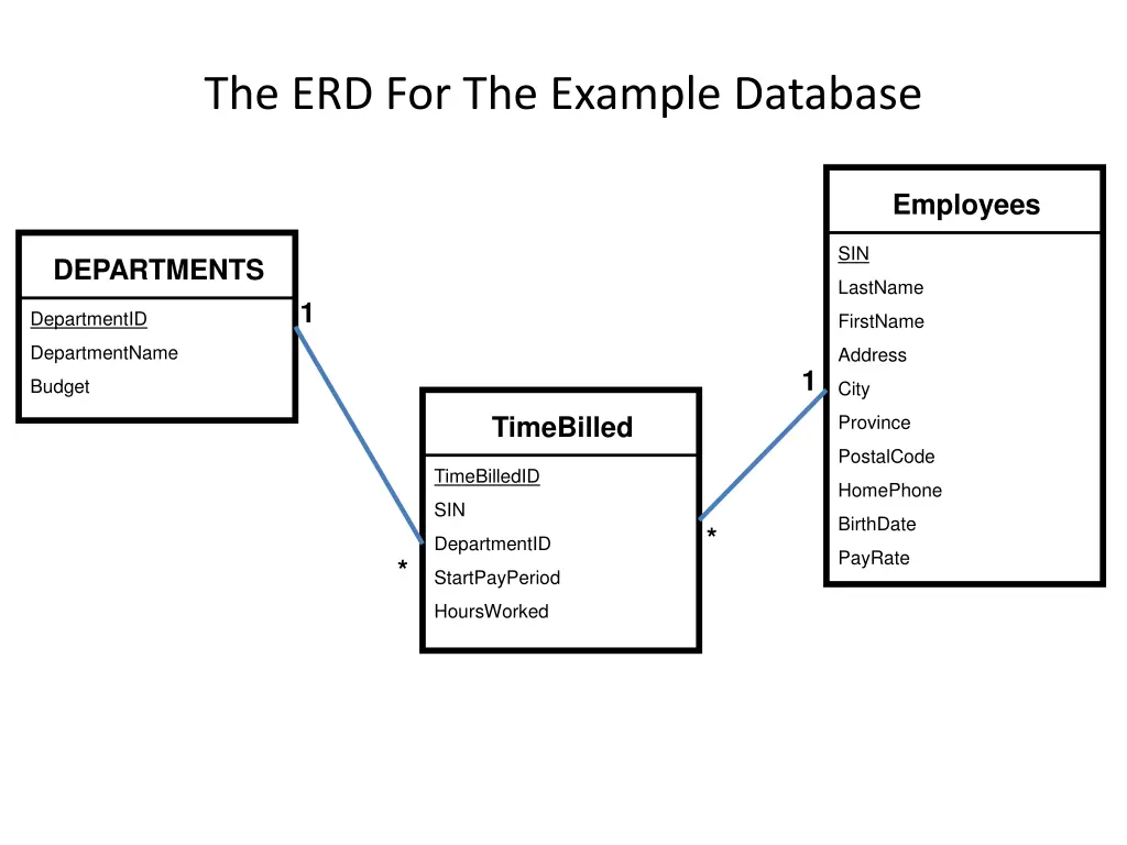 the erd for the example database