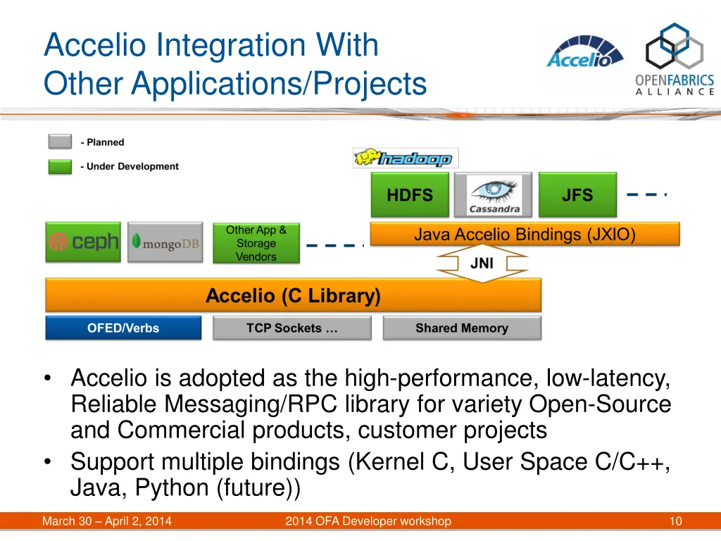 accelio integration with other applications