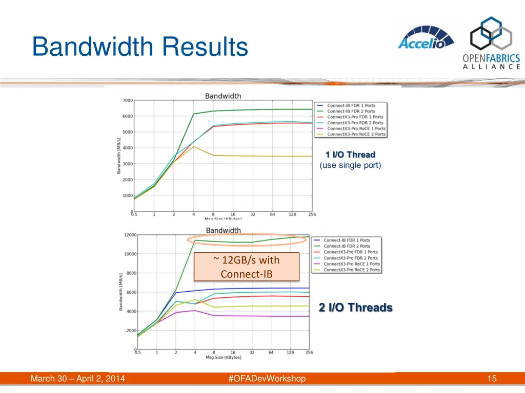 bandwidth results