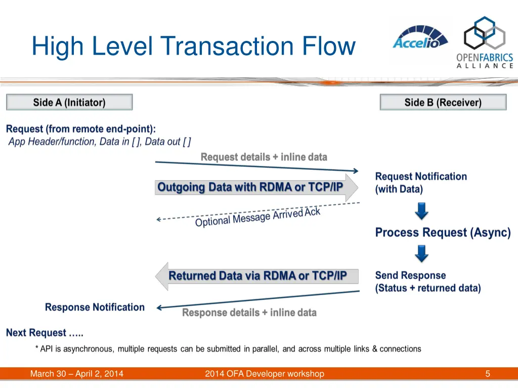 high level transaction flow