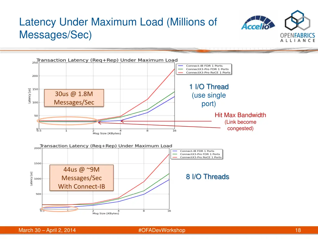 latency under maximum load millions of messages