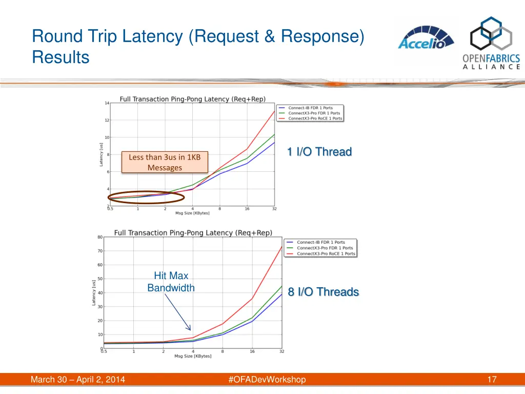 round trip latency request response results