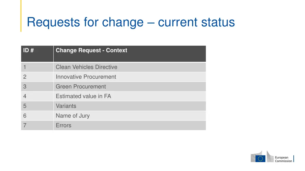 requests for change current status