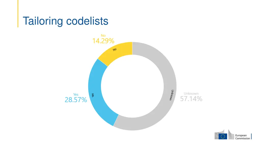 tailoring codelists
