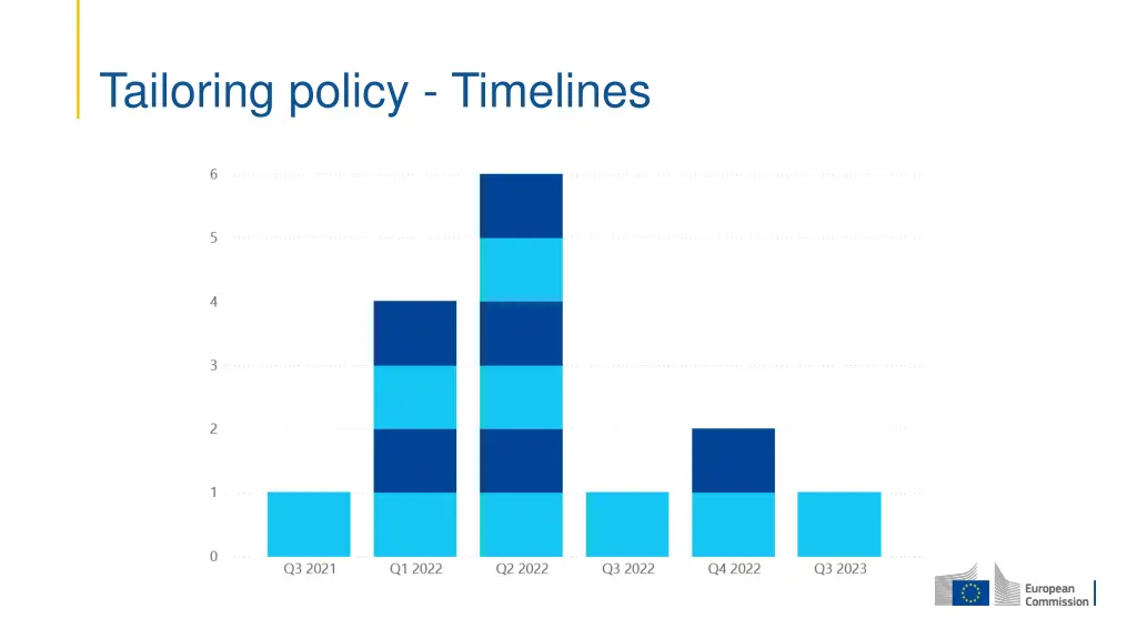 tailoring policy timelines