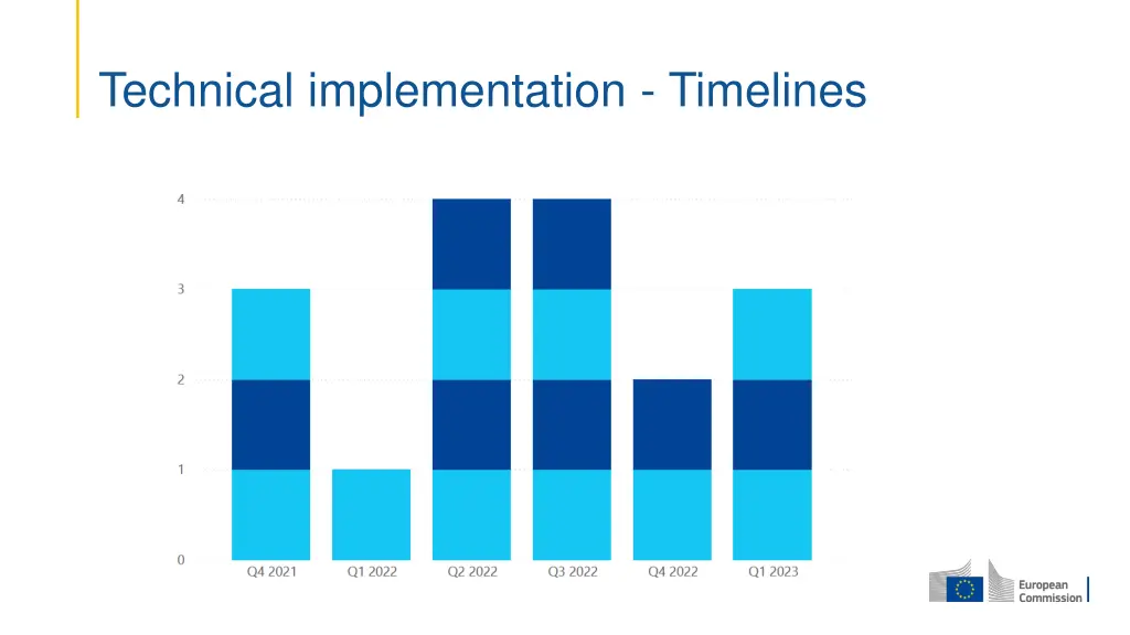 technical implementation timelines