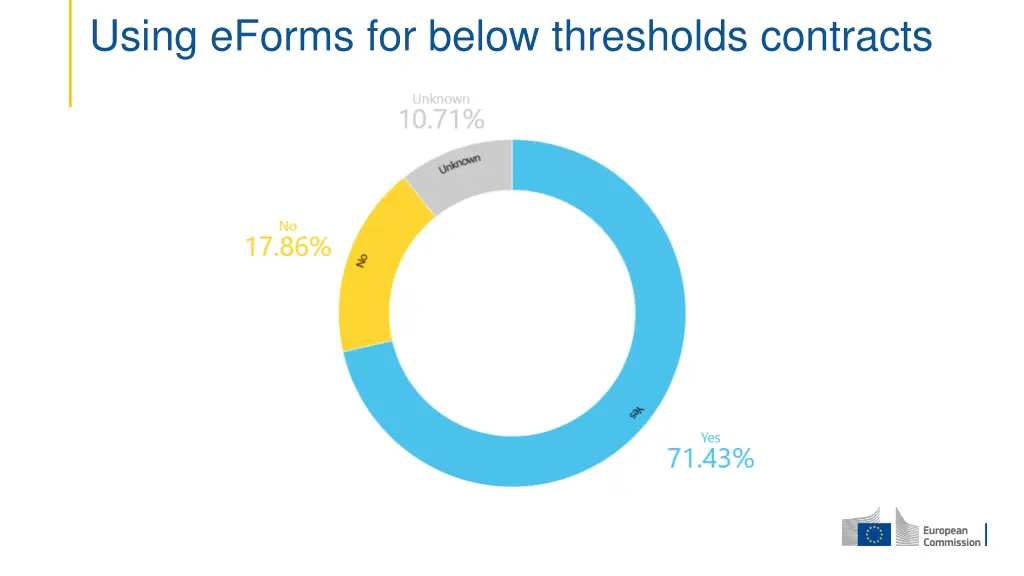 using eforms for below thresholds contracts