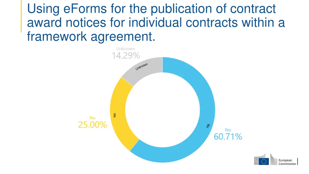 using eforms for the publication of contract